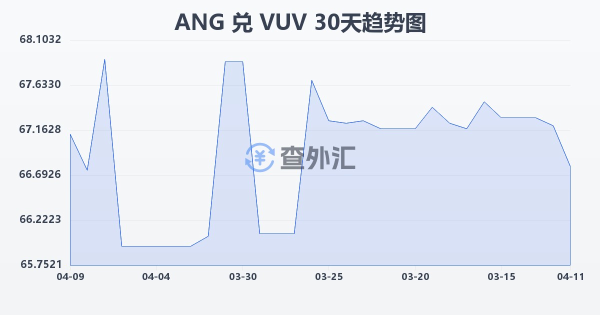 荷属安的列斯盾兑瓦努阿图瓦图(ANG/VUV)近30天汇率走势图