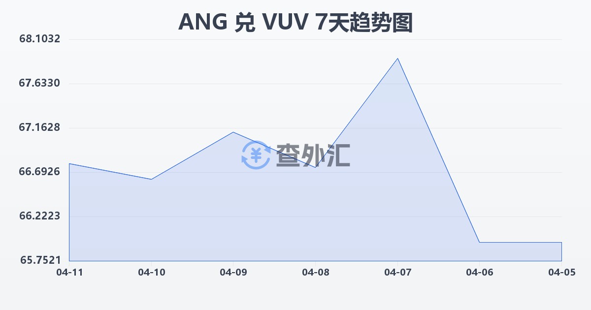 荷属安的列斯盾兑瓦努阿图瓦图(ANG/VUV)近7天汇率走势图