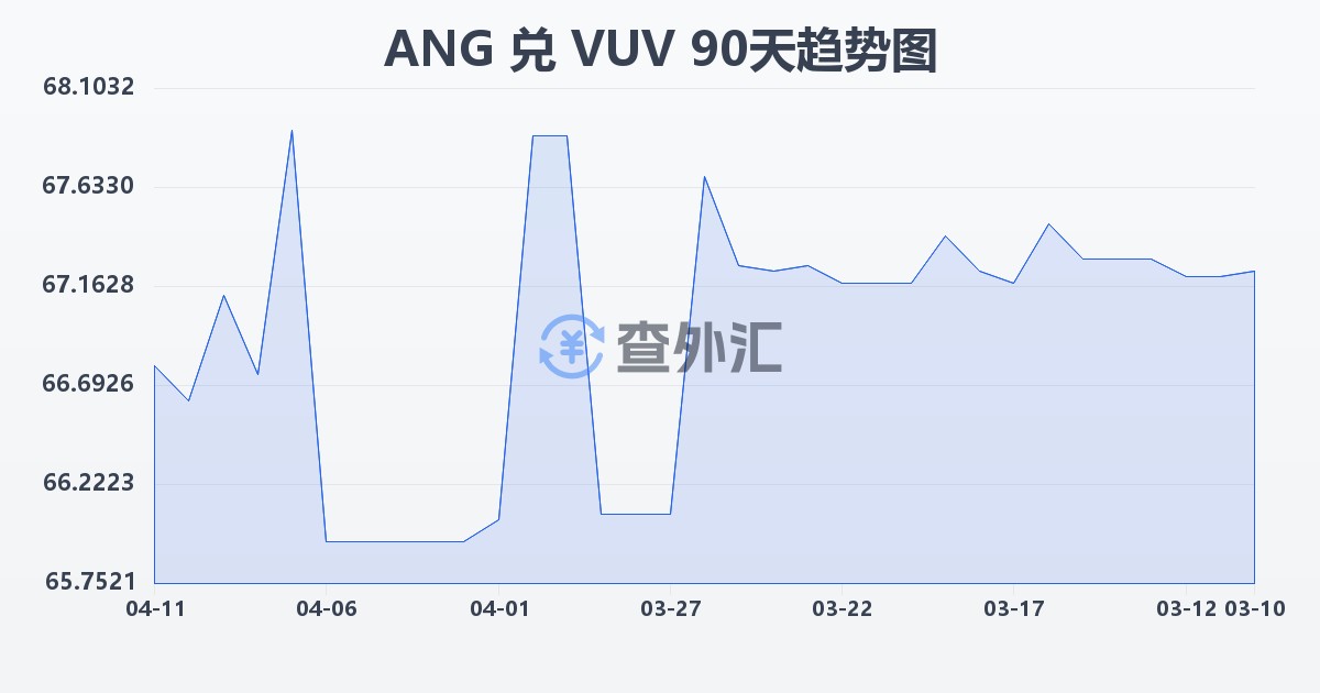 荷属安的列斯盾兑瓦努阿图瓦图(ANG/VUV)近90天汇率走势图