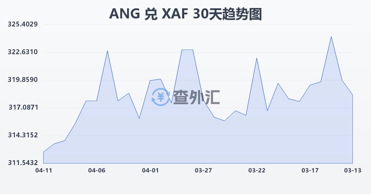 荷属安的列斯盾兑中非法郎(ANG/XAF)近30天汇率走势图