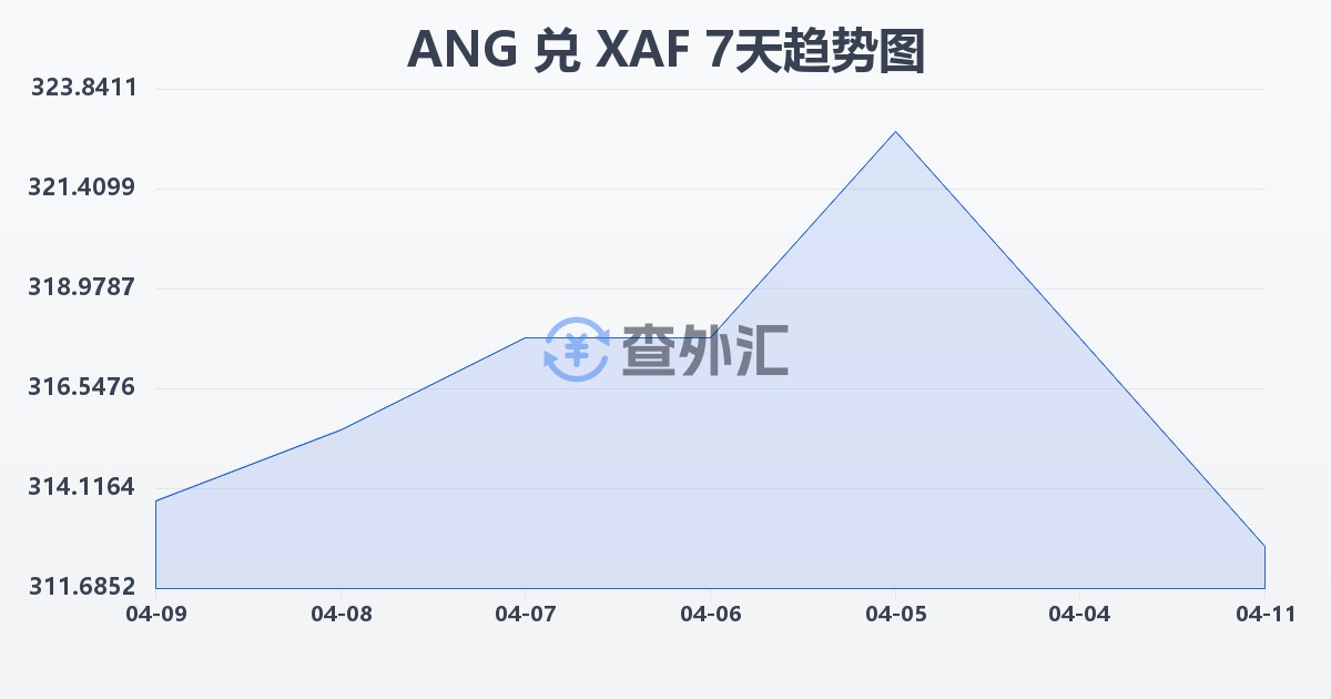 荷属安的列斯盾兑中非法郎(ANG/XAF)近7天汇率走势图