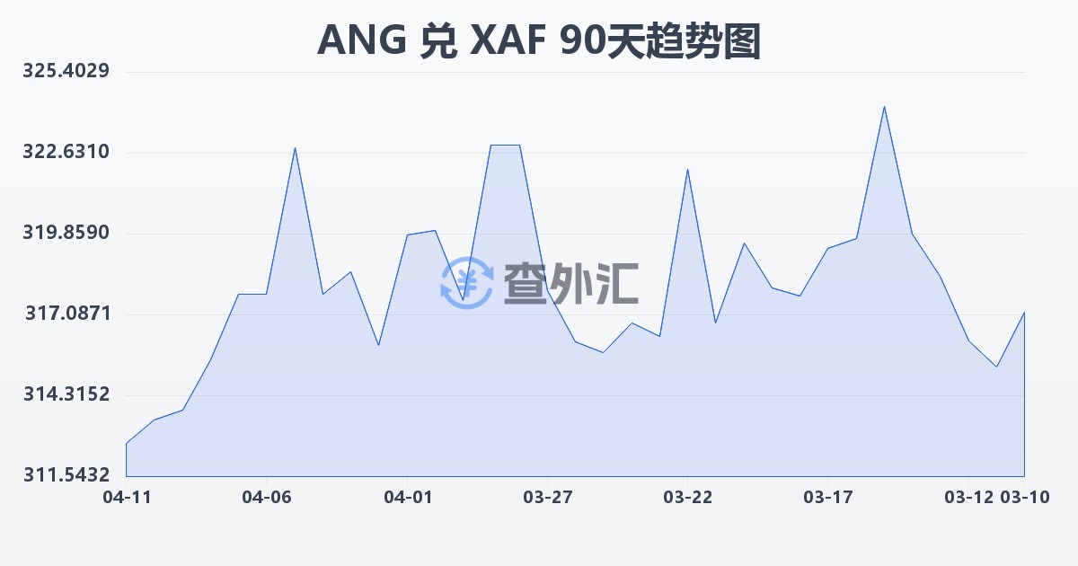 荷属安的列斯盾兑中非法郎(ANG/XAF)近90天汇率走势图