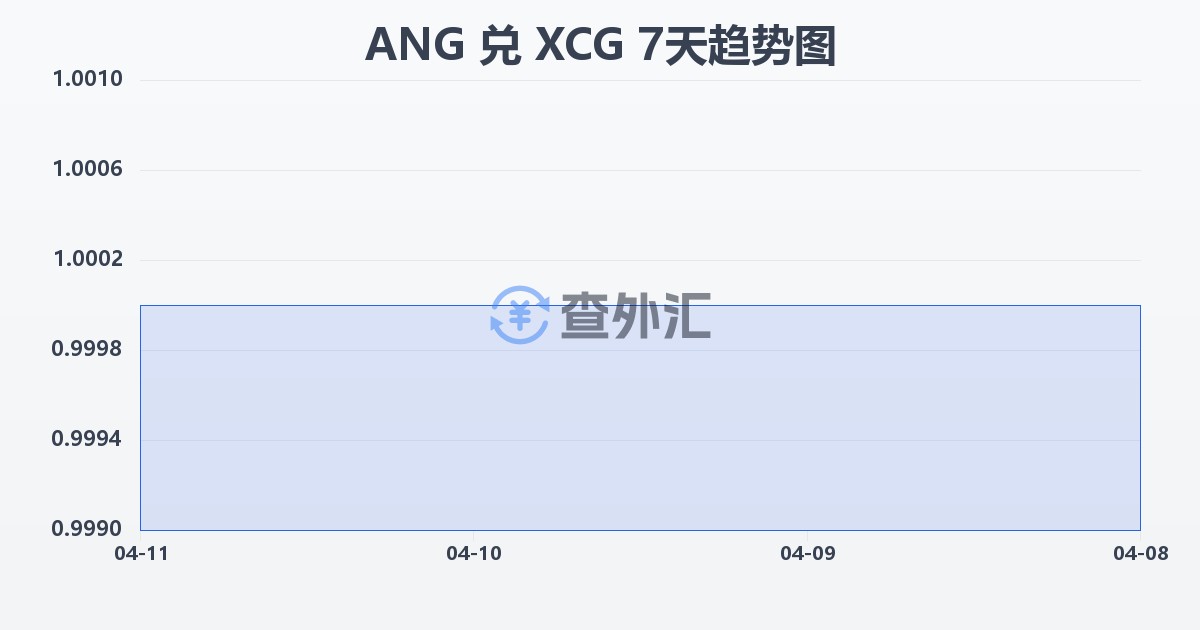 荷属安的列斯盾兑加勒比盾(ANG/XCG)近7天汇率走势图