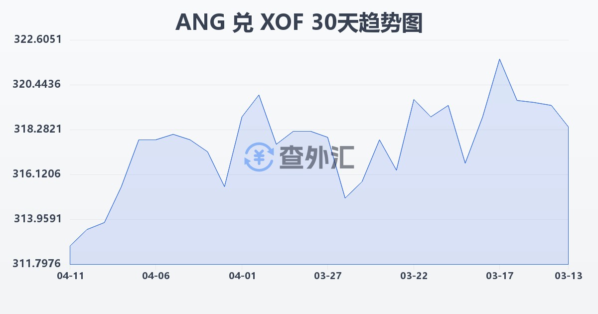 荷属安的列斯盾兑西非法郎(ANG/XOF)近30天汇率走势图