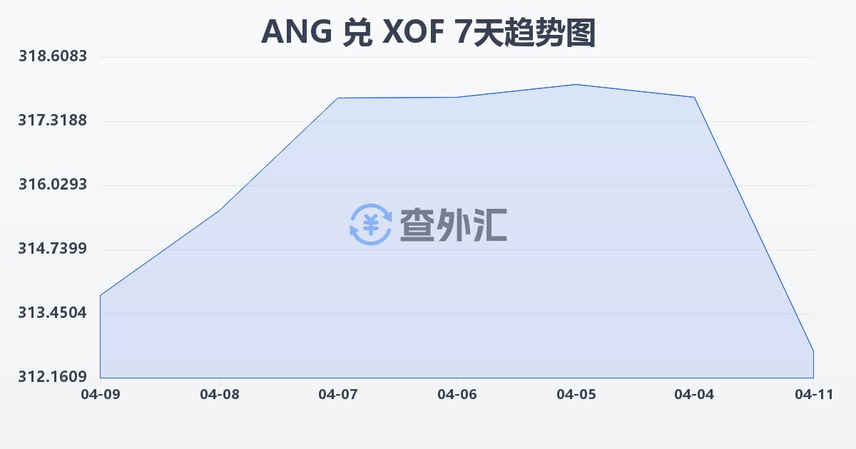 荷属安的列斯盾兑西非法郎(ANG/XOF)近7天汇率走势图