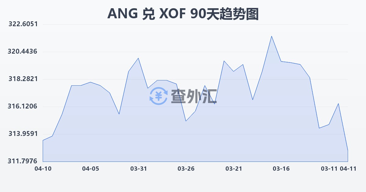 荷属安的列斯盾兑西非法郎(ANG/XOF)近90天汇率走势图