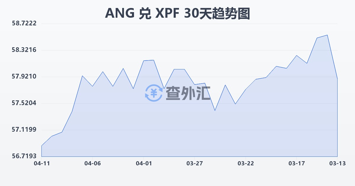 荷属安的列斯盾兑太平洋法郎(ANG/XPF)近30天汇率走势图