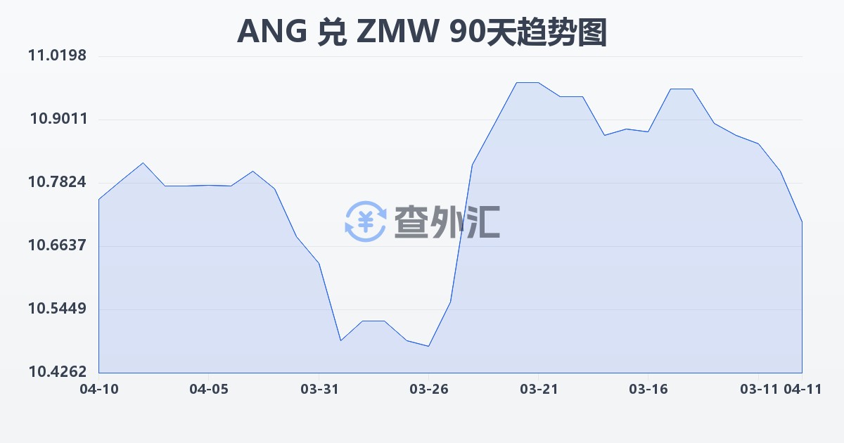 荷属安的列斯盾兑赞比亚克瓦查(ANG/ZMW)近90天汇率走势图