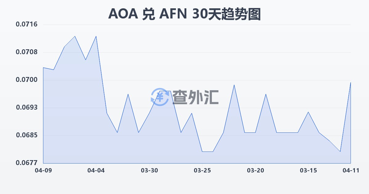 安哥拉宽扎兑阿富汗尼(AOA/AFN)近30天汇率走势图