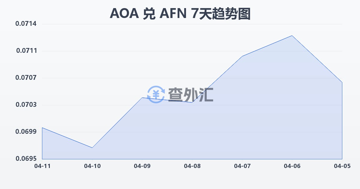安哥拉宽扎兑阿富汗尼(AOA/AFN)近7天汇率走势图