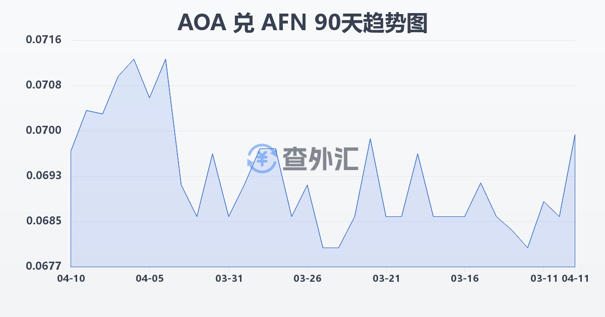安哥拉宽扎兑阿富汗尼(AOA/AFN)近90天汇率走势图
