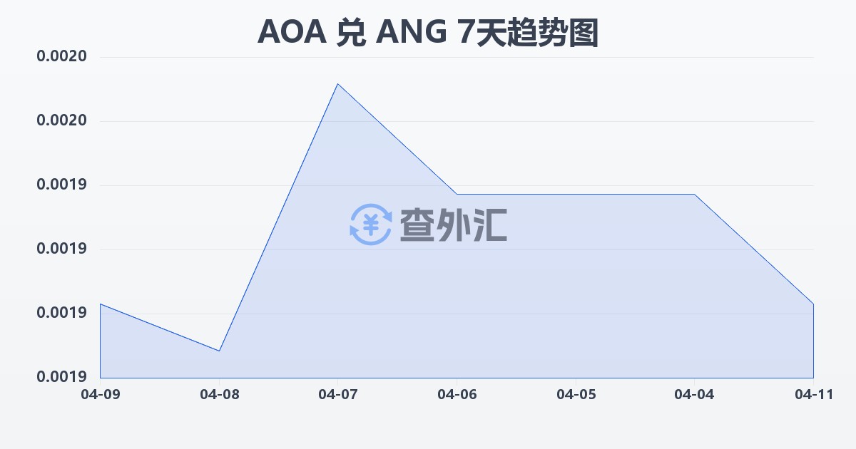 安哥拉宽扎兑荷属安的列斯盾(AOA/ANG)近7天汇率走势图
