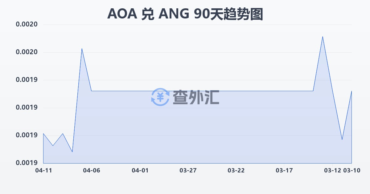 安哥拉宽扎兑荷属安的列斯盾(AOA/ANG)近90天汇率走势图