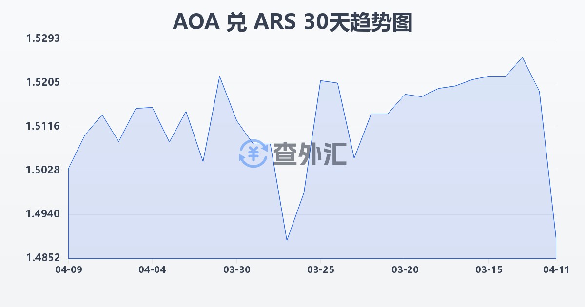 安哥拉宽扎兑阿根廷比索(AOA/ARS)近30天汇率走势图