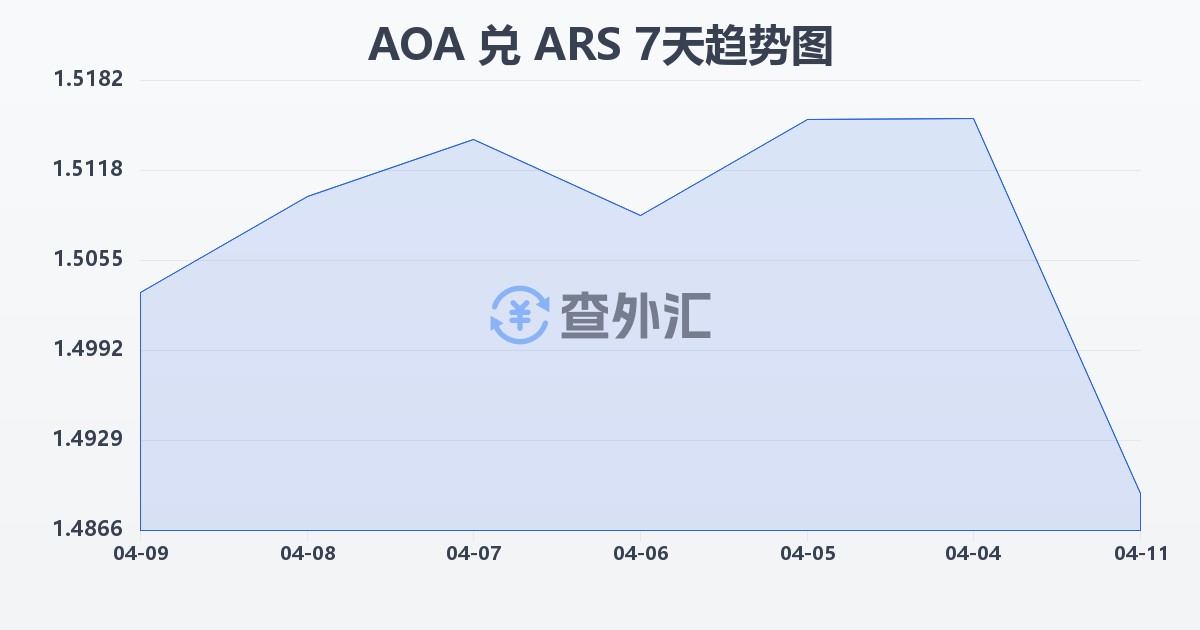 安哥拉宽扎兑阿根廷比索(AOA/ARS)近7天汇率走势图