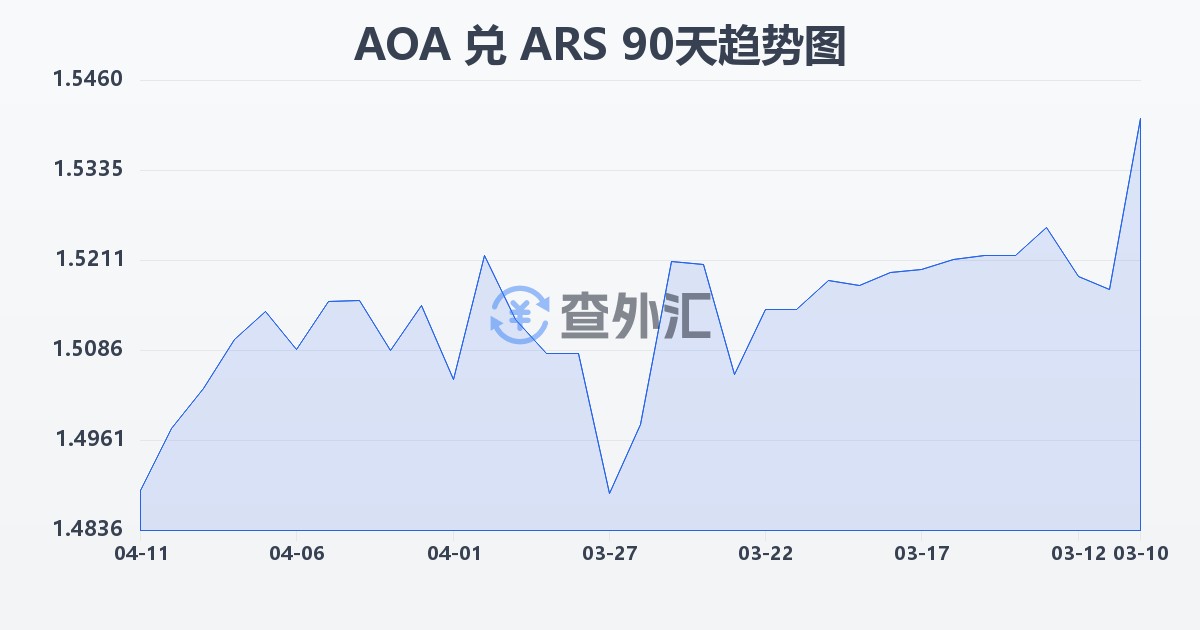 安哥拉宽扎兑阿根廷比索(AOA/ARS)近90天汇率走势图