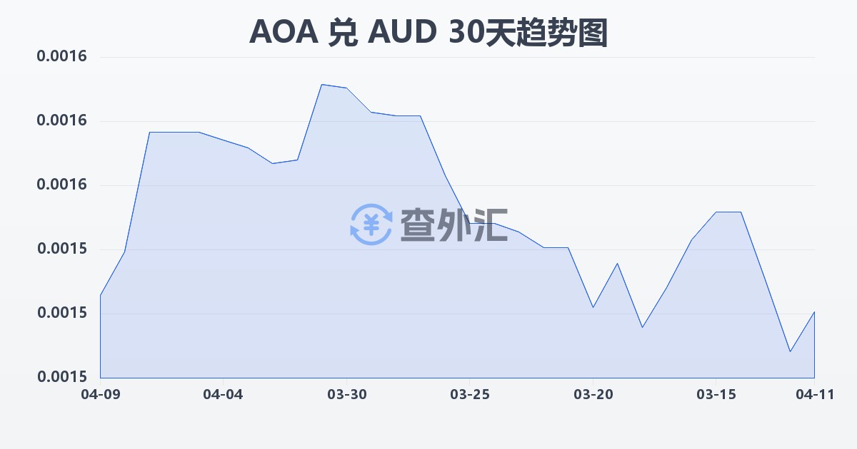 安哥拉宽扎兑澳大利亚元(AOA/AUD)近30天汇率走势图