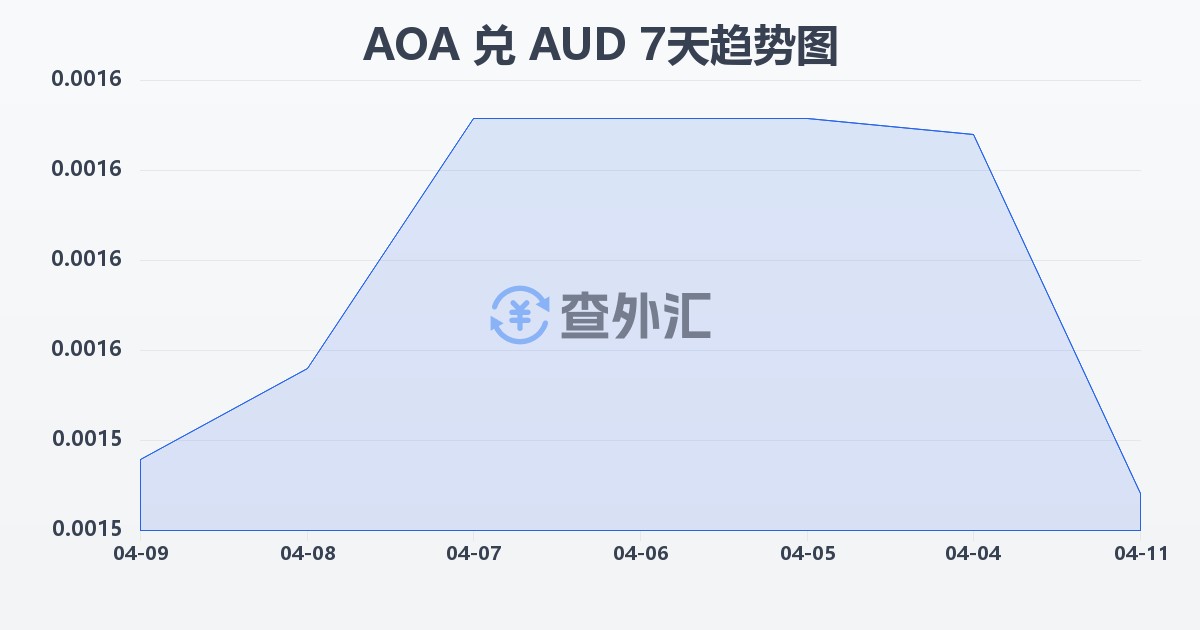 安哥拉宽扎兑澳大利亚元(AOA/AUD)近7天汇率走势图