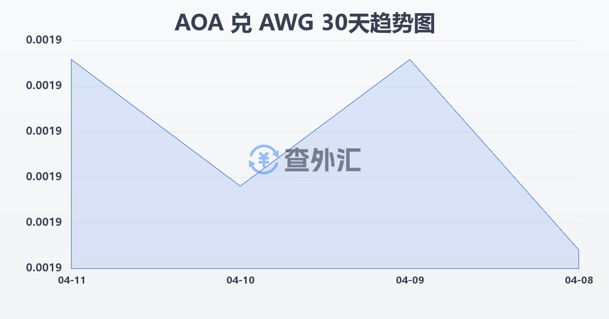 安哥拉宽扎兑阿鲁巴弗罗林(AOA/AWG)近30天汇率走势图