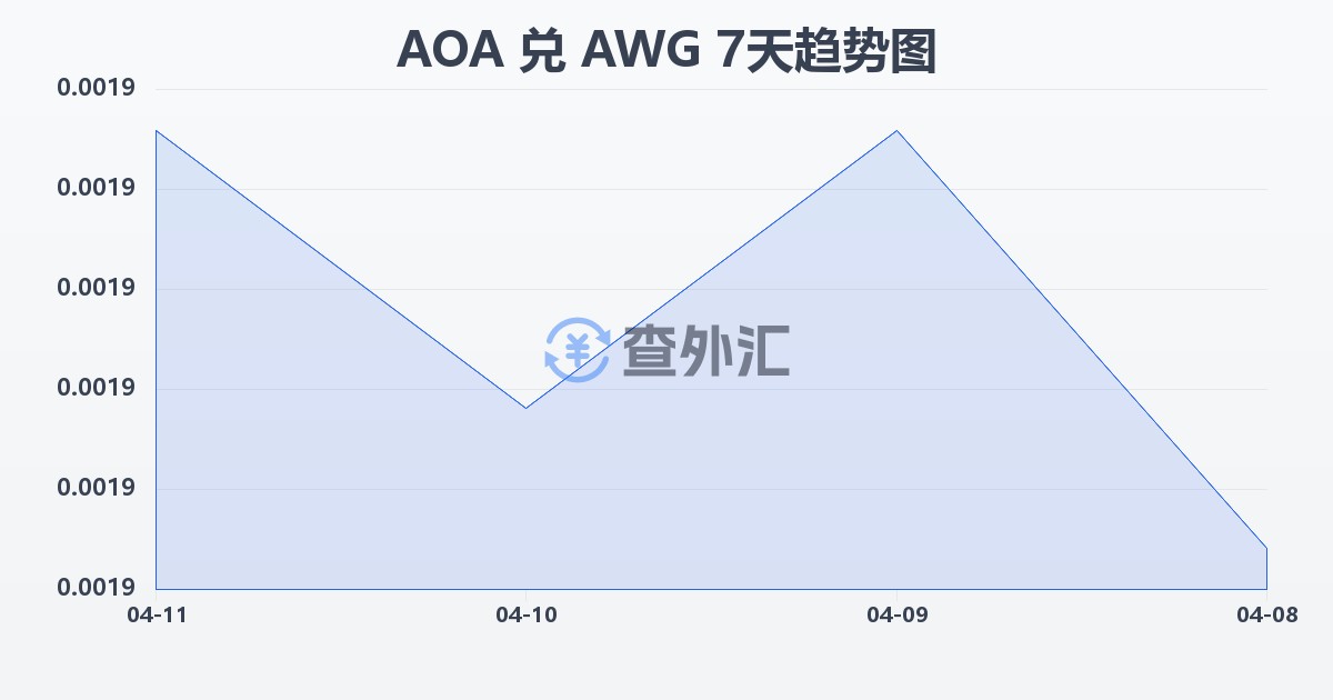 安哥拉宽扎兑阿鲁巴弗罗林(AOA/AWG)近7天汇率走势图