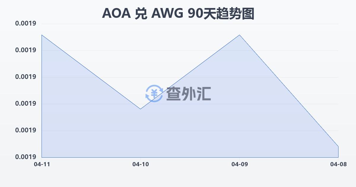 安哥拉宽扎兑阿鲁巴弗罗林(AOA/AWG)近90天汇率走势图