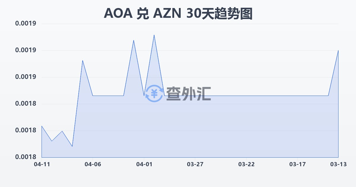 安哥拉宽扎兑阿塞拜疆马纳特(AOA/AZN)近30天汇率走势图