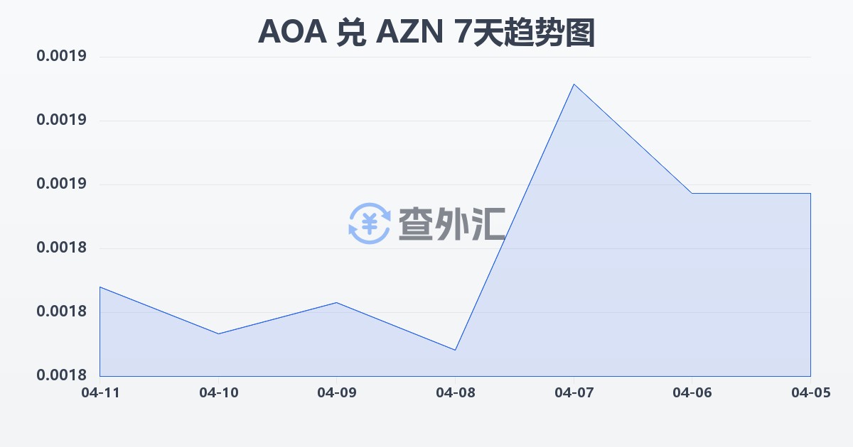 安哥拉宽扎兑阿塞拜疆马纳特(AOA/AZN)近7天汇率走势图