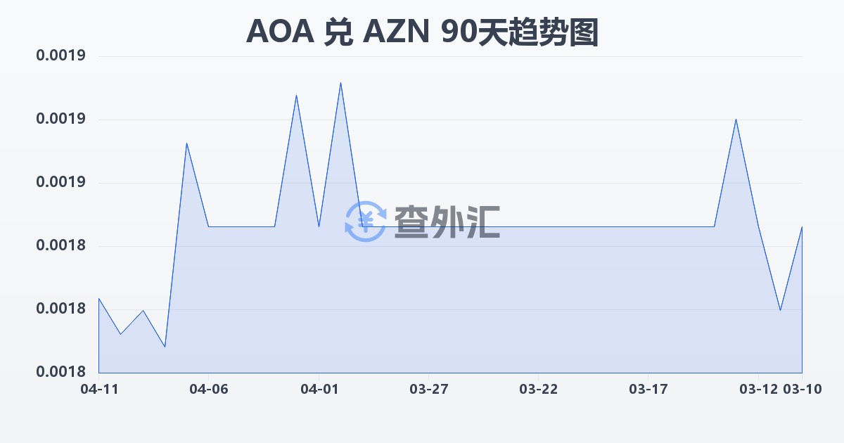 安哥拉宽扎兑阿塞拜疆马纳特(AOA/AZN)近90天汇率走势图