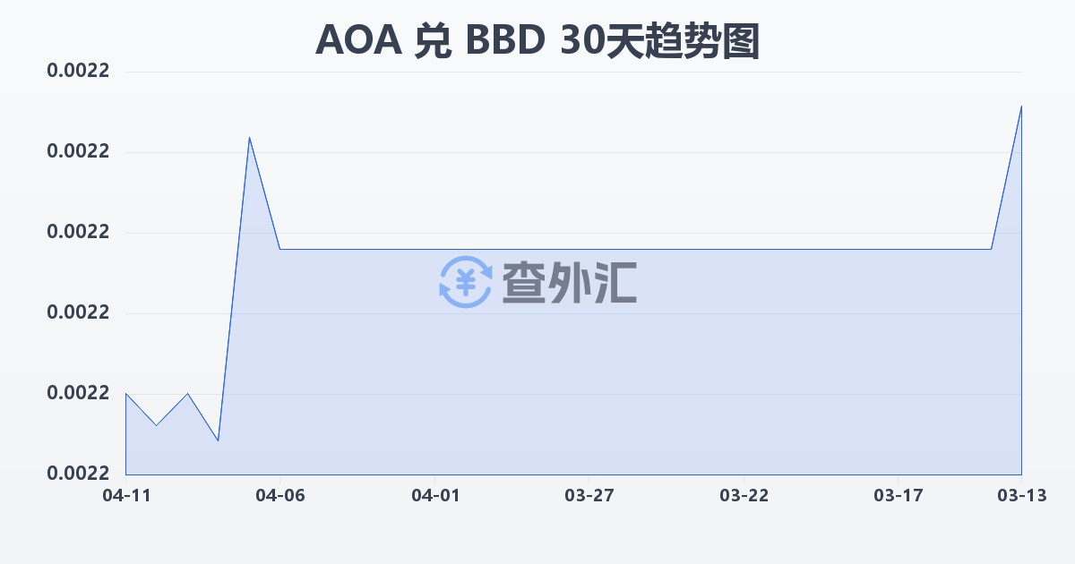 安哥拉宽扎兑巴巴多斯元(AOA/BBD)近30天汇率走势图