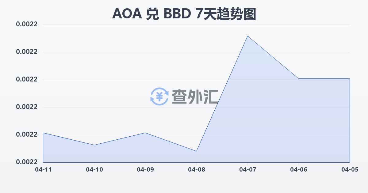 安哥拉宽扎兑巴巴多斯元(AOA/BBD)近7天汇率走势图