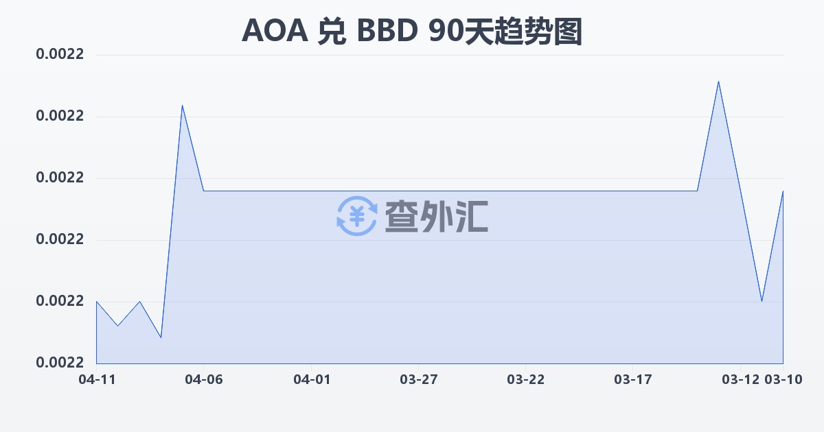 安哥拉宽扎兑巴巴多斯元(AOA/BBD)近90天汇率走势图