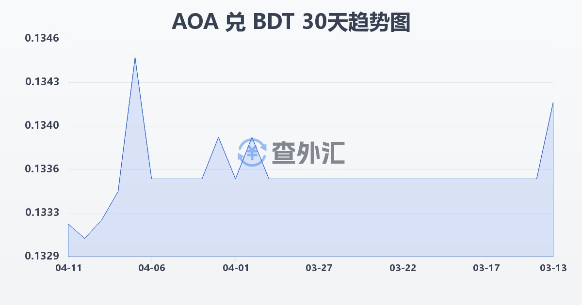 安哥拉宽扎兑孟加拉塔卡(AOA/BDT)近30天汇率走势图