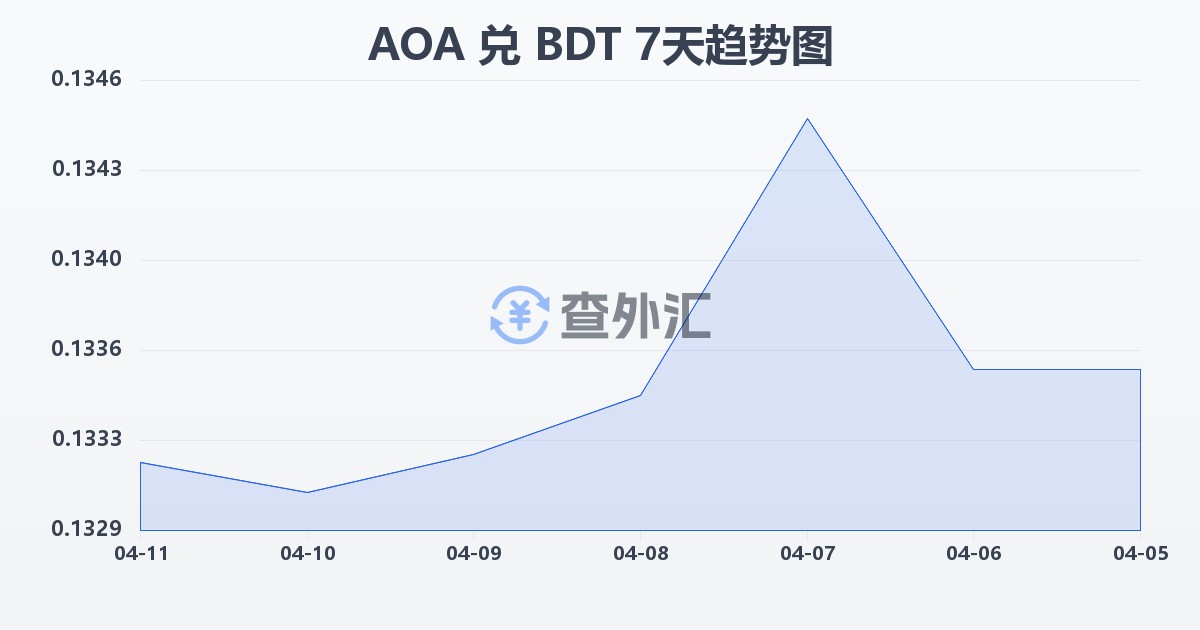安哥拉宽扎兑孟加拉塔卡(AOA/BDT)近7天汇率走势图