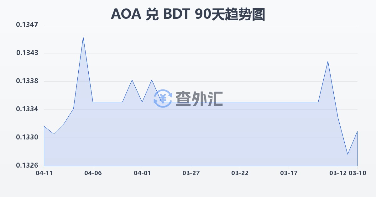 安哥拉宽扎兑孟加拉塔卡(AOA/BDT)近90天汇率走势图