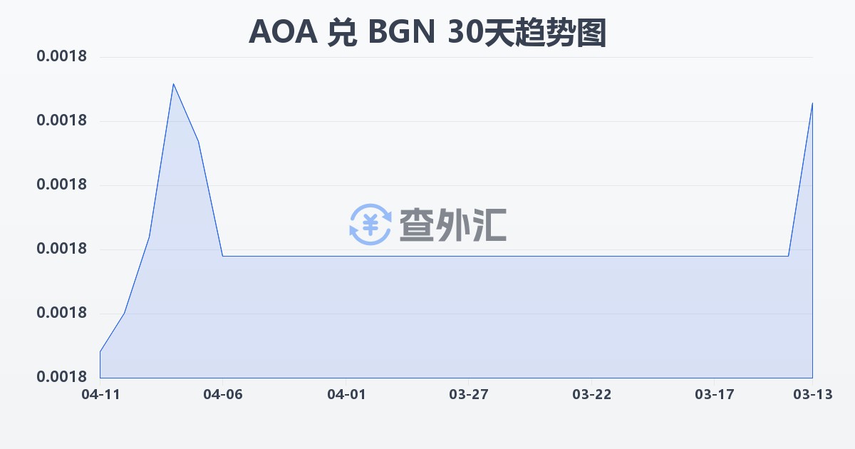 安哥拉宽扎兑保加利亚列弗(AOA/BGN)近30天汇率走势图