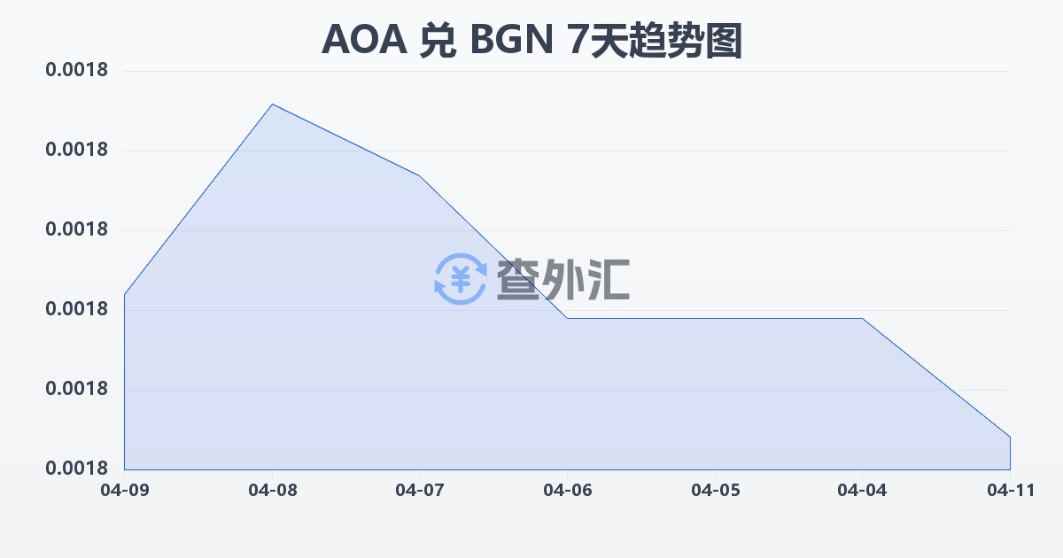 安哥拉宽扎兑保加利亚列弗(AOA/BGN)近7天汇率走势图