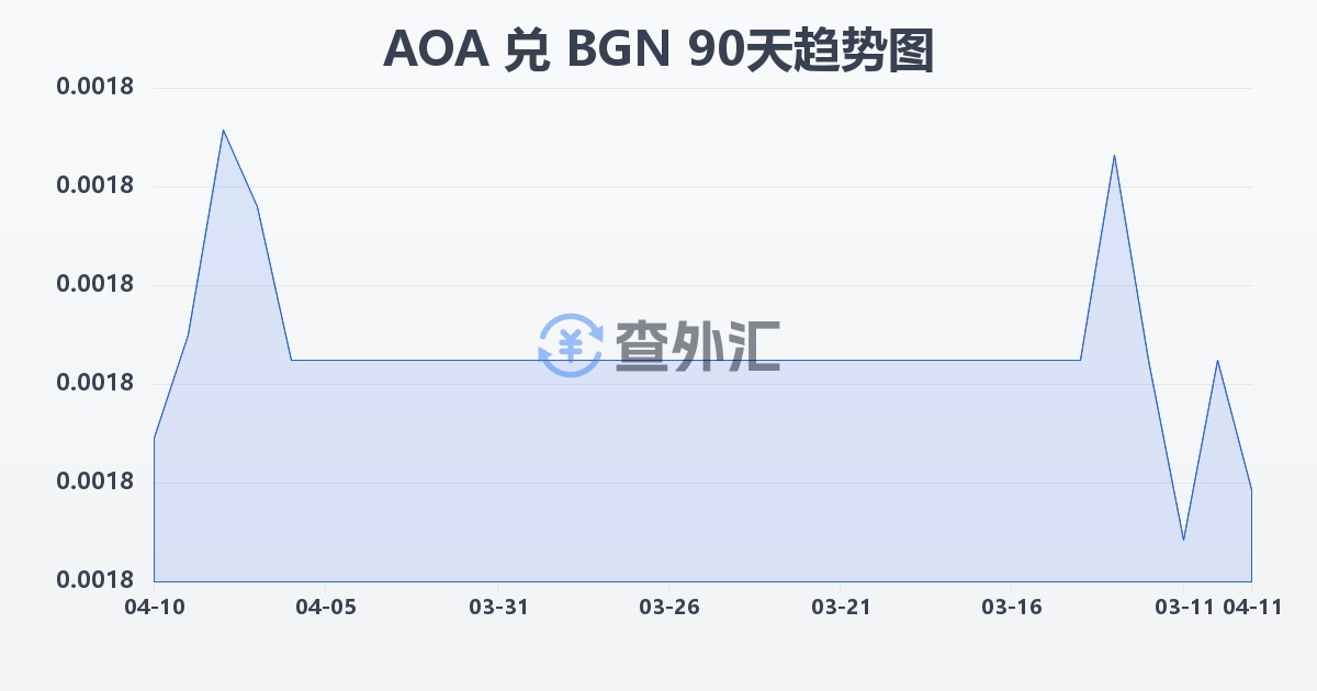 安哥拉宽扎兑保加利亚列弗(AOA/BGN)近90天汇率走势图