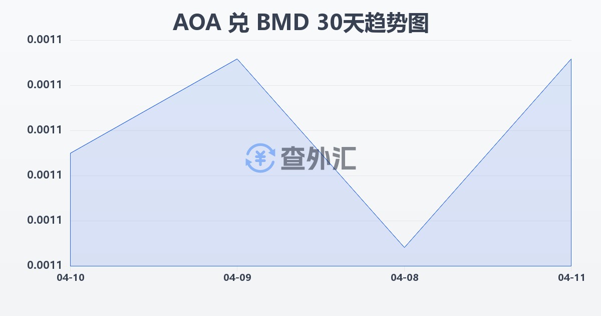 安哥拉宽扎兑百慕大元(AOA/BMD)近30天汇率走势图