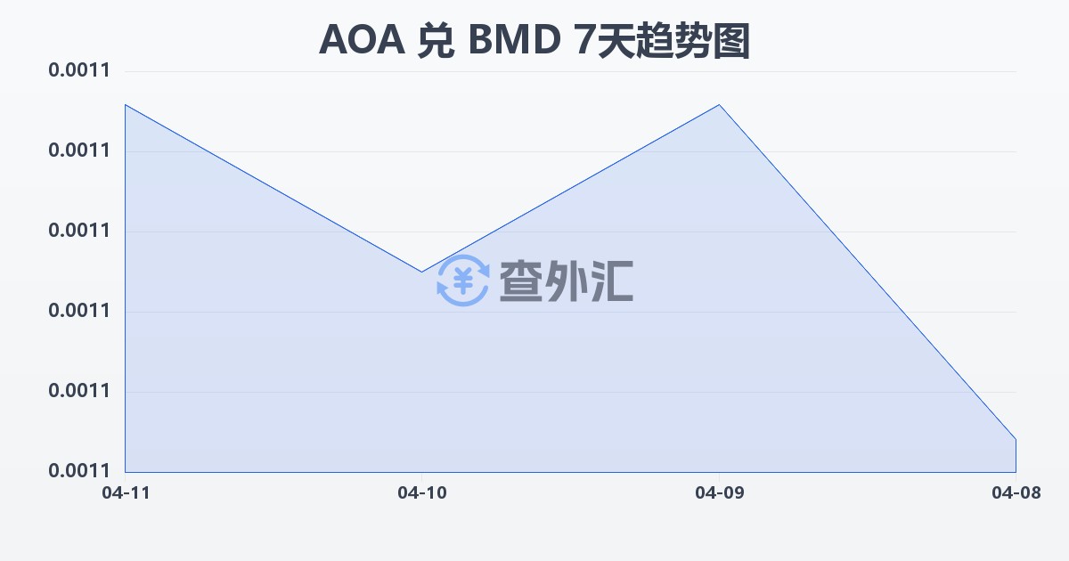 安哥拉宽扎兑百慕大元(AOA/BMD)近7天汇率走势图