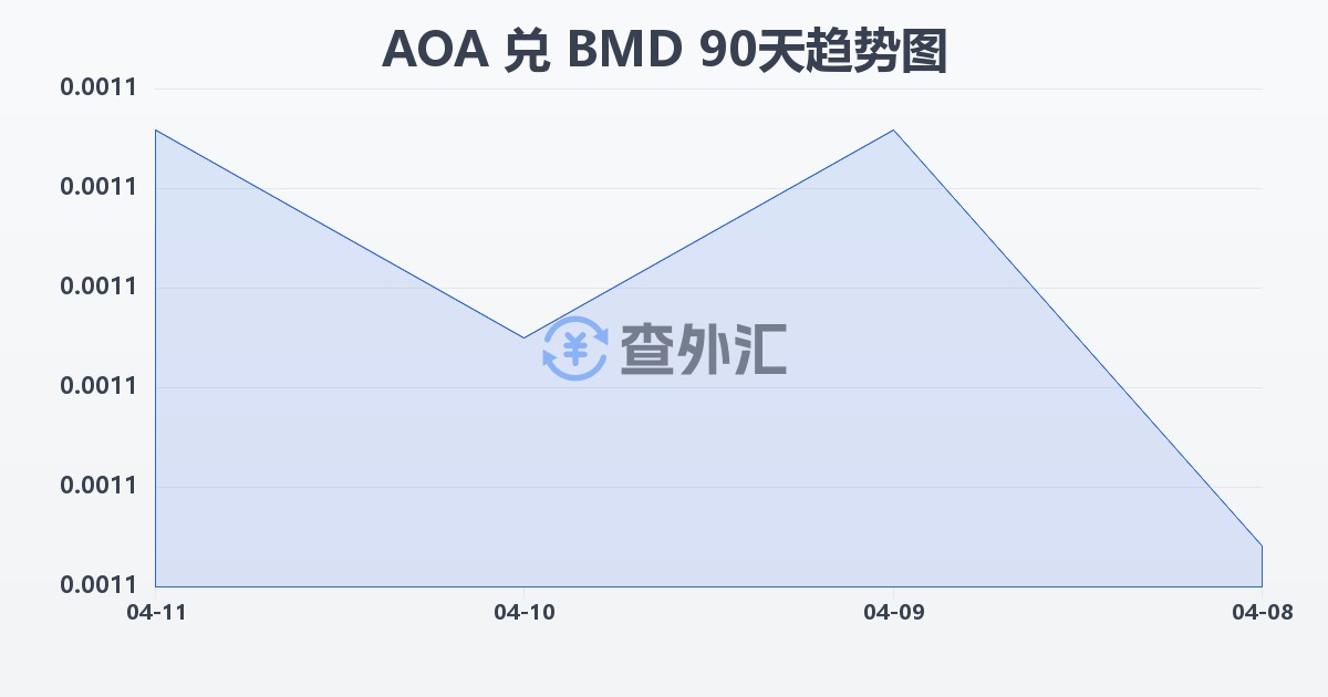 安哥拉宽扎兑百慕大元(AOA/BMD)近90天汇率走势图