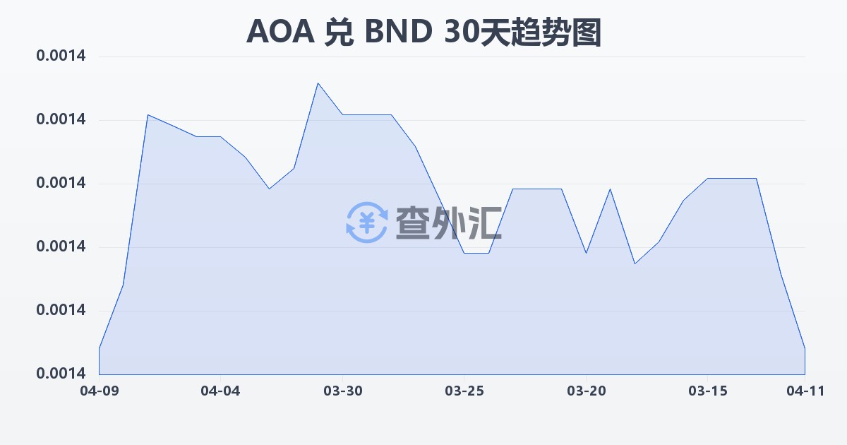 安哥拉宽扎兑文莱元(AOA/BND)近30天汇率走势图