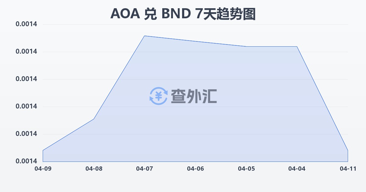 安哥拉宽扎兑文莱元(AOA/BND)近7天汇率走势图