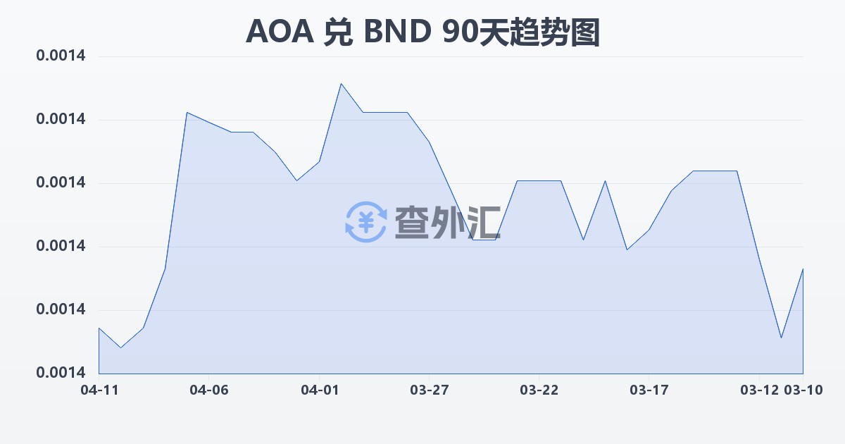 安哥拉宽扎兑文莱元(AOA/BND)近90天汇率走势图