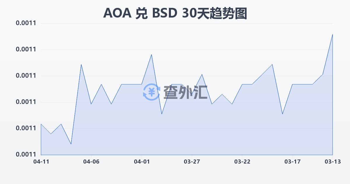 安哥拉宽扎兑巴哈马元(AOA/BSD)近30天汇率走势图