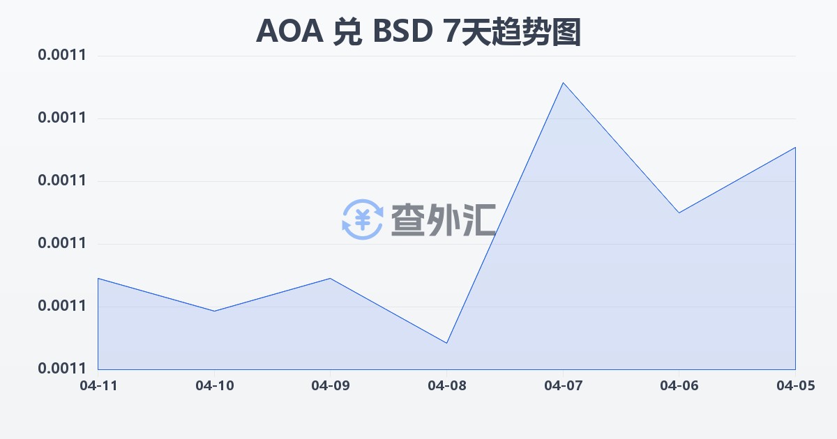安哥拉宽扎兑巴哈马元(AOA/BSD)近7天汇率走势图