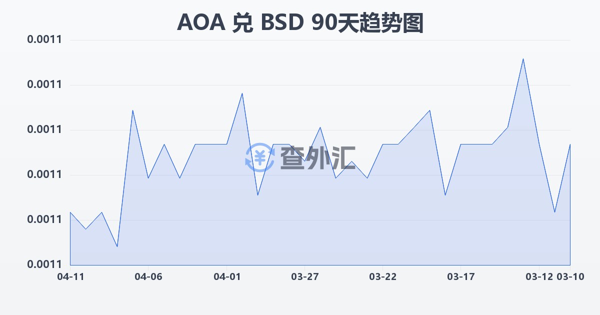 安哥拉宽扎兑巴哈马元(AOA/BSD)近90天汇率走势图