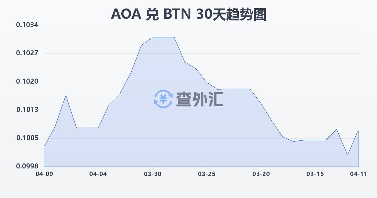 安哥拉宽扎兑不丹努尔特鲁姆(AOA/BTN)近30天汇率走势图
