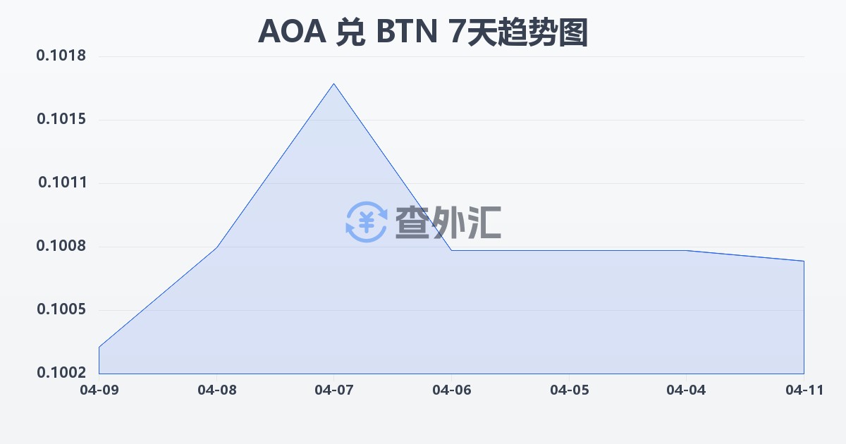 安哥拉宽扎兑不丹努尔特鲁姆(AOA/BTN)近7天汇率走势图