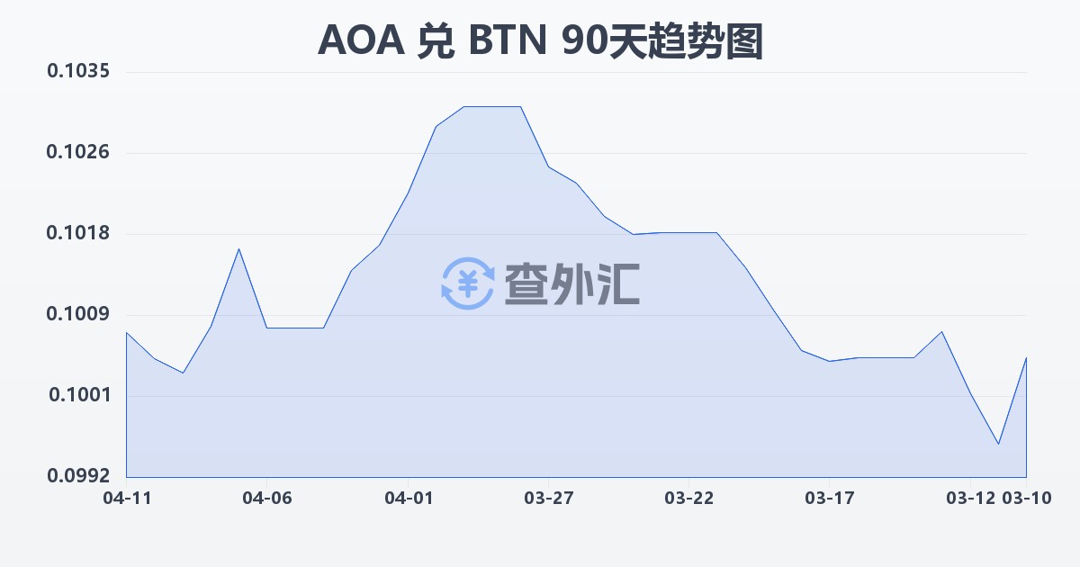 安哥拉宽扎兑不丹努尔特鲁姆(AOA/BTN)近90天汇率走势图