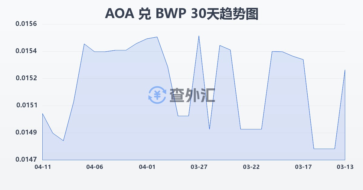 安哥拉宽扎兑博茨瓦纳普拉(AOA/BWP)近30天汇率走势图